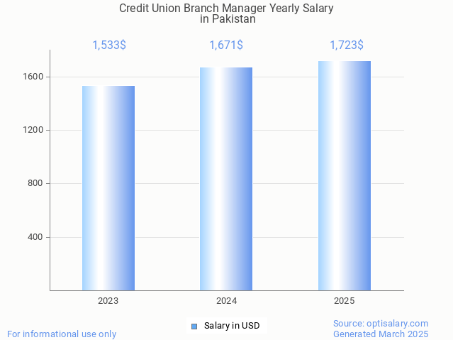 credit union branch manager salary in pakistan 2025 credit union branch manager salary in pakistan 2025