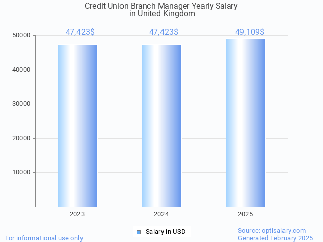 credit union branch manager salary in united kingdom 2025