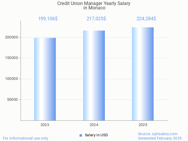 credit union manager salary in monaco 2025 credit union manager salary in monaco 2025