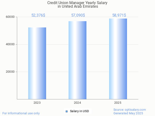 credit union manager salary in united arab emirates 2025 credit union manager salary in united arab emirates 2025