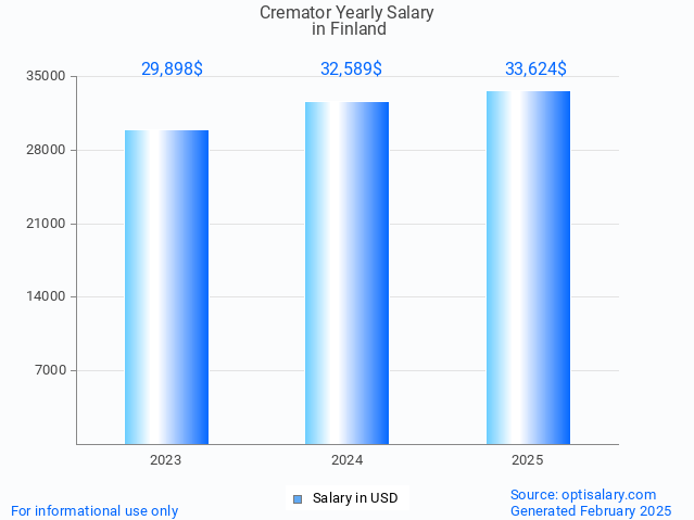 cremator salary in finland 2025 cremator salary in finland 2025
