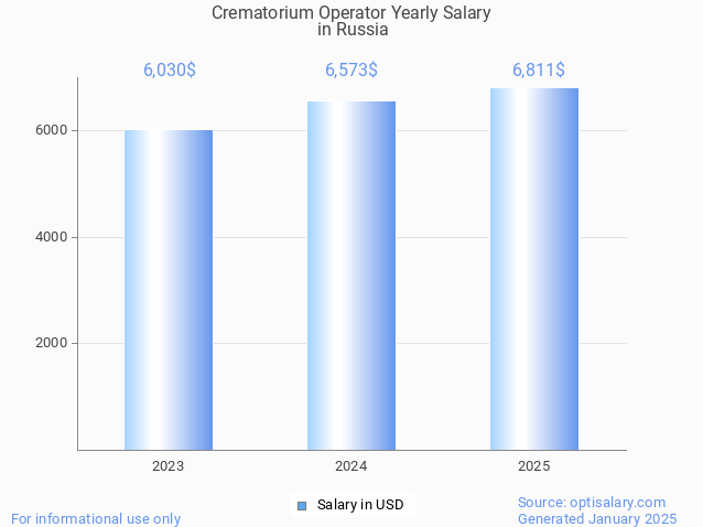 crematorium operator salary in russia 2025 crematorium operator salary in russia 2025