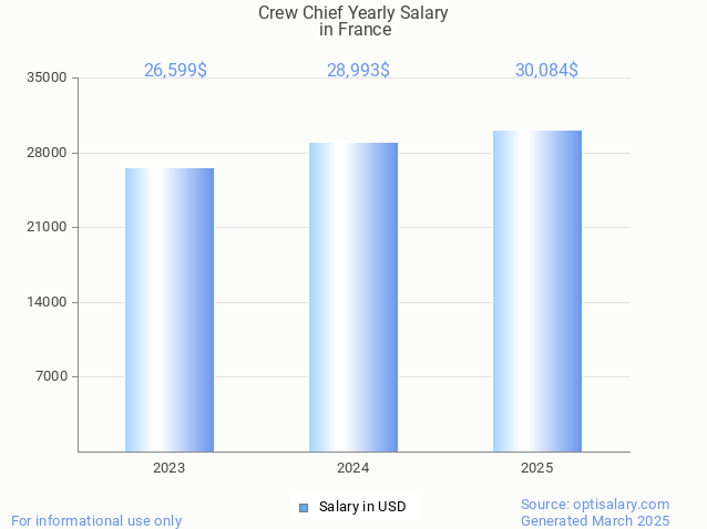 crew chief salary in france 2025 crew chief salary in france 2025