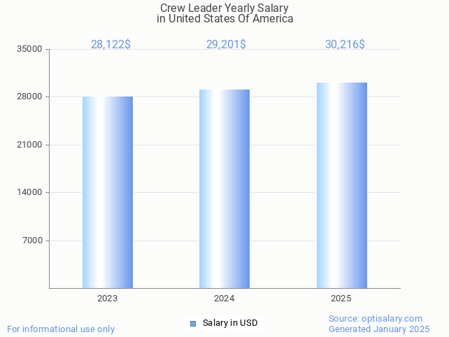 crew leader salary in united states of america 2025 crew leader salary in united states of america 2025