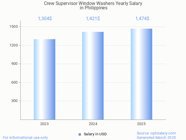 crew supervisor window washers salary in philippines 2025 crew supervisor window washers salary in philippines 2025