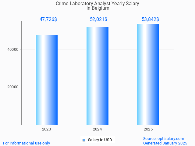 crime laboratory analyst salary in belgium 2025 crime laboratory analyst salary in belgium 2025