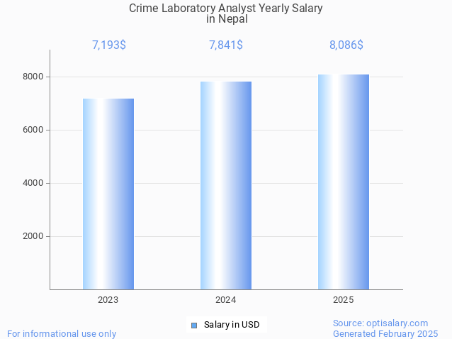 crime laboratory analyst salary in nepal 2025 crime laboratory analyst salary in nepal 2025