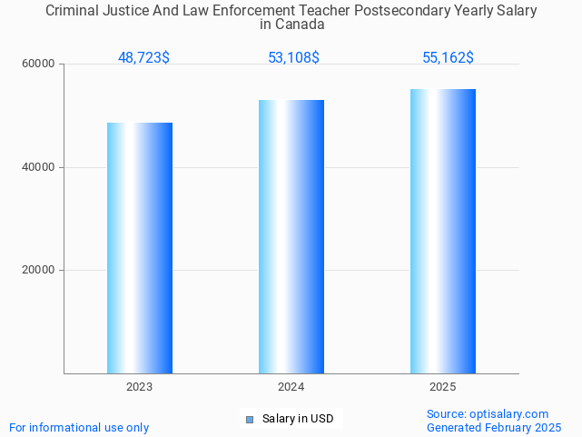 criminal justice and law enforcement teacher postsecondary salary in canada 2025 criminal justice and law enforcement teacher postsecondary salary in canada 2025