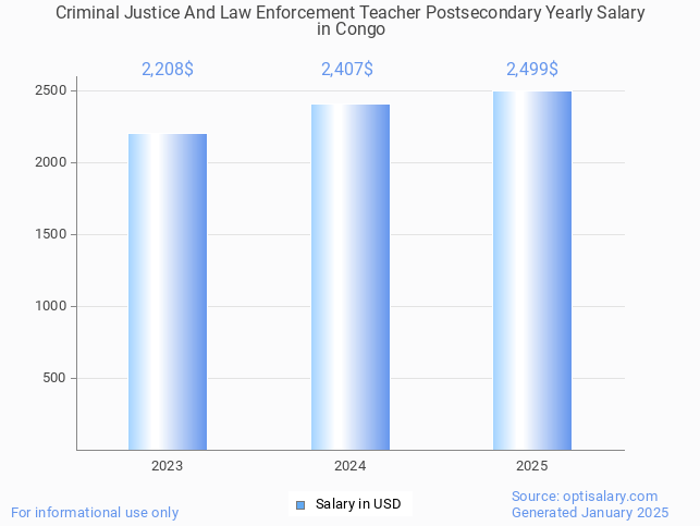 criminal justice and law enforcement teacher postsecondary salary in congo 2025 criminal justice and law enforcement teacher postsecondary salary in congo 2025