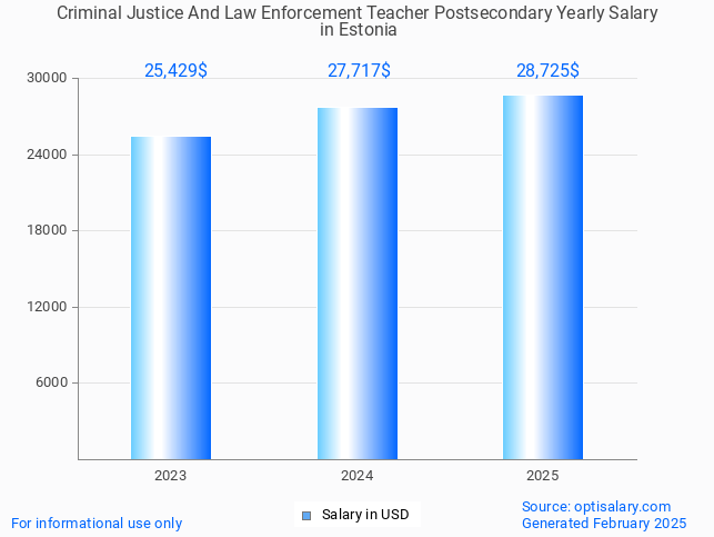 criminal justice and law enforcement teacher postsecondary salary in estonia 2025 criminal justice and law enforcement teacher postsecondary salary in estonia 2025
