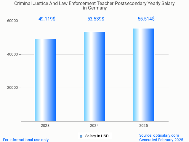 criminal justice and law enforcement teacher postsecondary salary in germany 2025 criminal justice and law enforcement teacher postsecondary salary in germany 2025
