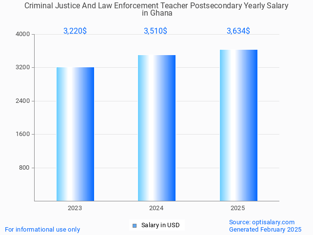 criminal justice and law enforcement teacher postsecondary salary in ghana 2025 criminal justice and law enforcement teacher postsecondary salary in ghana 2025