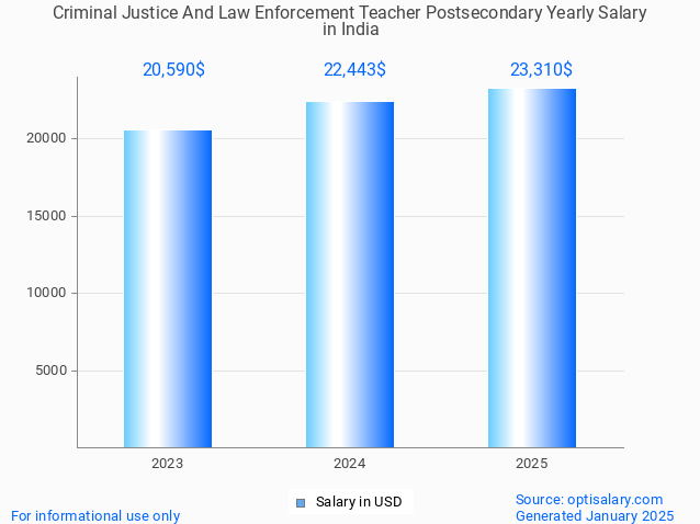 criminal justice and law enforcement teacher postsecondary salary in india 2025 criminal justice and law enforcement teacher postsecondary salary in india 2025
