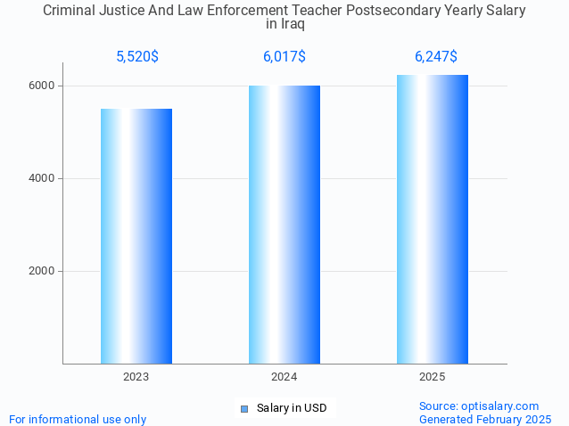 criminal justice and law enforcement teacher postsecondary salary in iraq 2025 criminal justice and law enforcement teacher postsecondary salary in iraq 2025