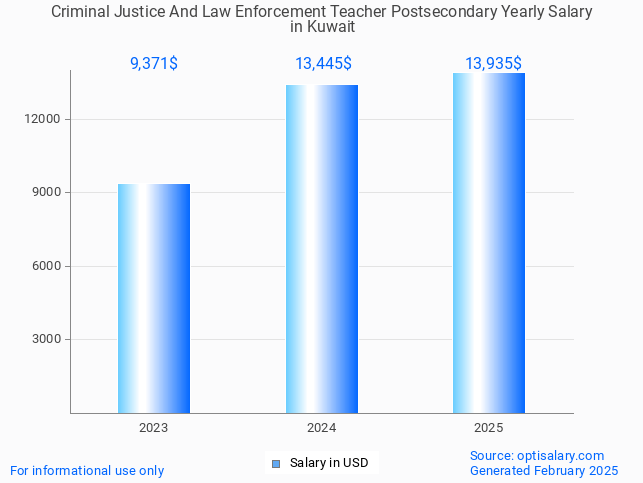 criminal justice and law enforcement teacher postsecondary salary in kuwait 2025