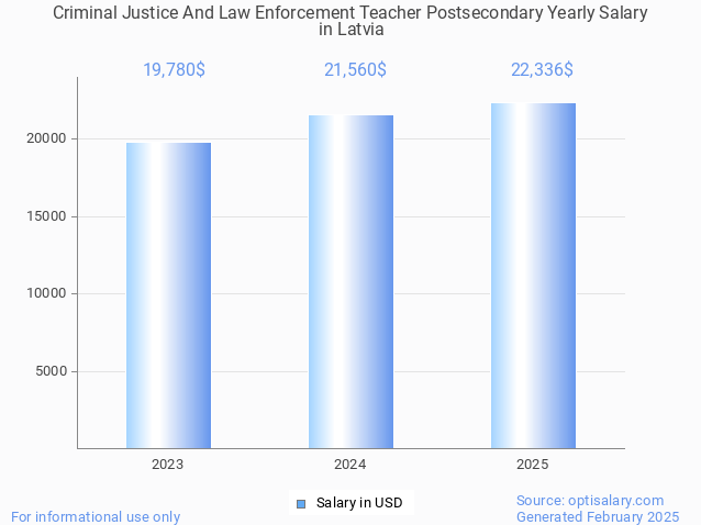 criminal justice and law enforcement teacher postsecondary salary in latvia 2025 criminal justice and law enforcement teacher postsecondary salary in latvia 2025