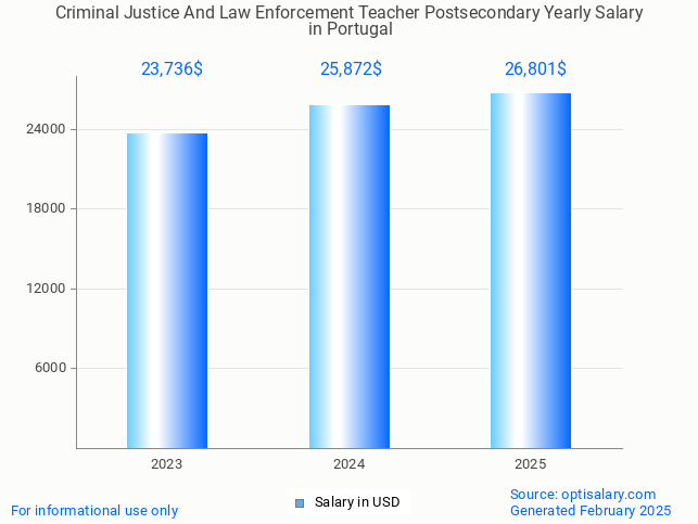 criminal justice and law enforcement teacher postsecondary salary in portugal 2025 criminal justice and law enforcement teacher postsecondary salary in portugal 2025