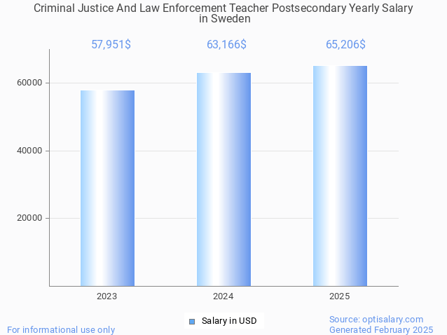 criminal justice and law enforcement teacher postsecondary salary in sweden 2025 criminal justice and law enforcement teacher postsecondary salary in sweden 2025