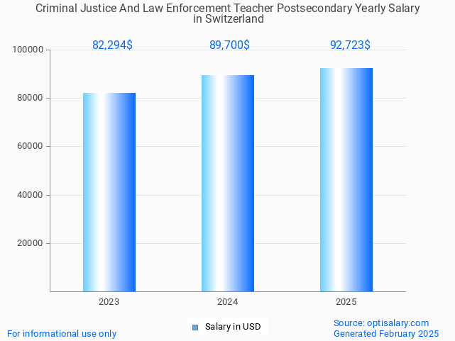 criminal justice and law enforcement teacher postsecondary salary in switzerland 2025 criminal justice and law enforcement teacher postsecondary salary in switzerland 2025