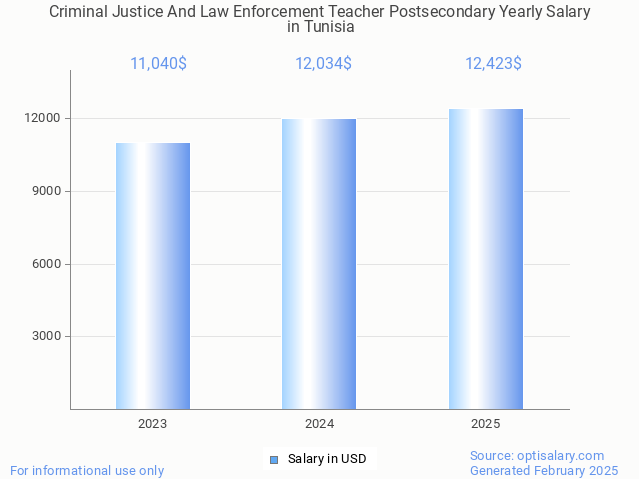 criminal justice and law enforcement teacher postsecondary salary in tunisia 2025 criminal justice and law enforcement teacher postsecondary salary in tunisia 2025