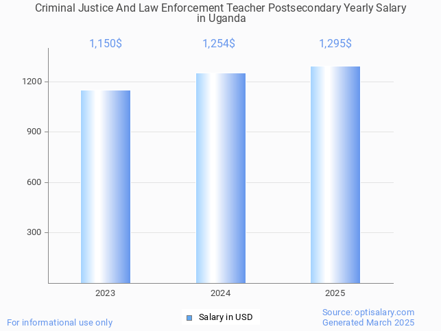 criminal justice and law enforcement teacher postsecondary salary in uganda 2025 criminal justice and law enforcement teacher postsecondary salary in uganda 2025