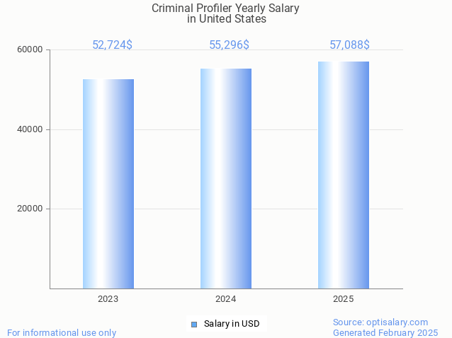 criminal profiler salary in united states 2025 criminal profiler salary in united states 2025