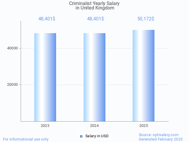 criminalist salary in united kingdom 2025 criminalist salary in united kingdom 2025
