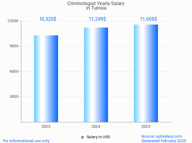 criminologist salary in tunisia 2025 criminologist salary in tunisia 2025