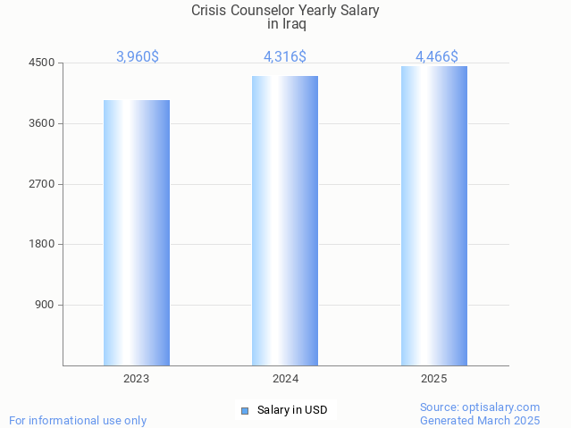 crisis counselor salary in iraq 2025 crisis counselor salary in iraq 2025