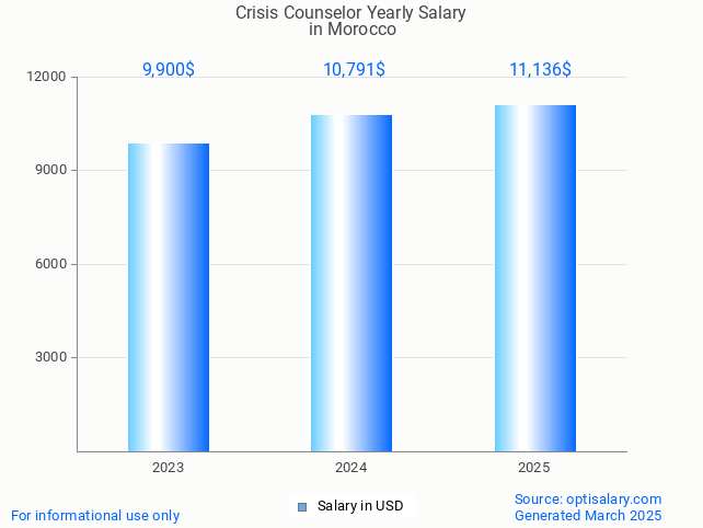 crisis counselor salary in morocco 2025 crisis counselor salary in morocco 2025