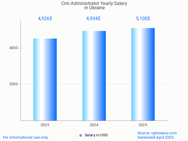 crm administrator salary in ukraine 2025 crm administrator salary in ukraine 2025