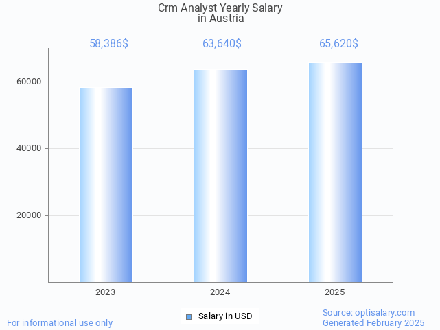 crm analyst salary in austria 2025 crm analyst salary in austria 2025