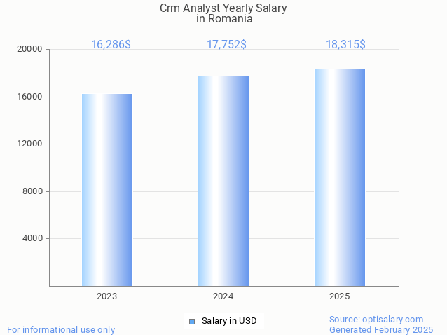 crm analyst salary in romania 2025 crm analyst salary in romania 2025