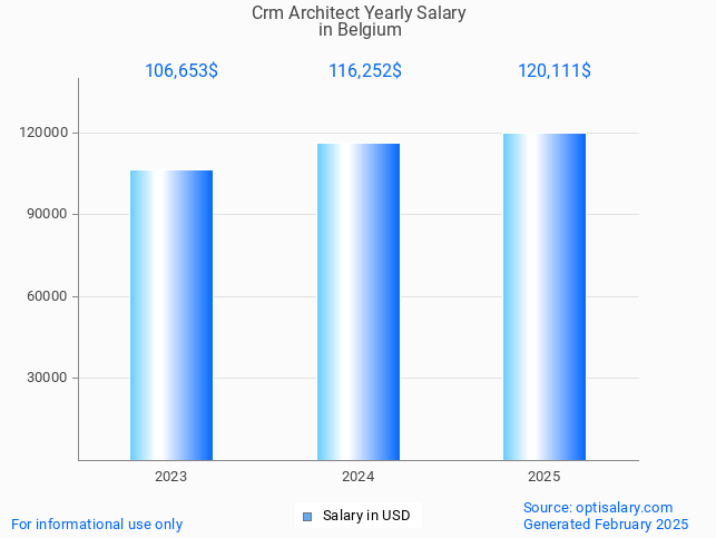 crm architect salary in belgium 2025 crm architect salary in belgium 2025