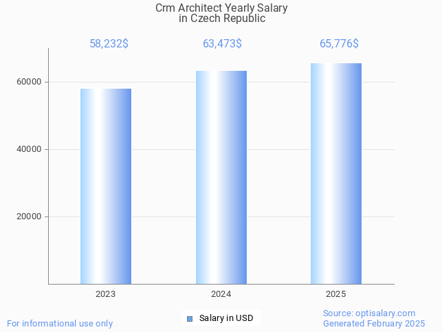 crm architect salary in czech republic 2025 crm architect salary in czech republic 2025