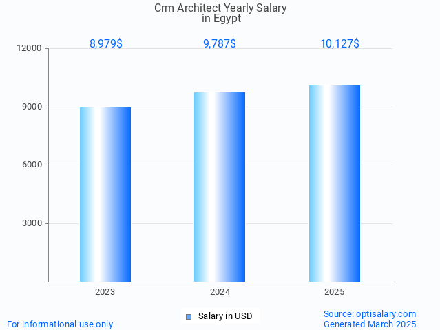 crm architect salary in egypt 2025