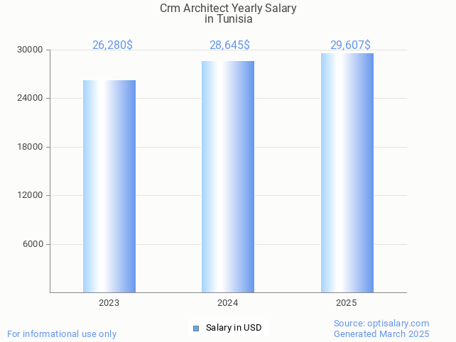 crm architect salary in tunisia 2025 crm architect salary in tunisia 2025