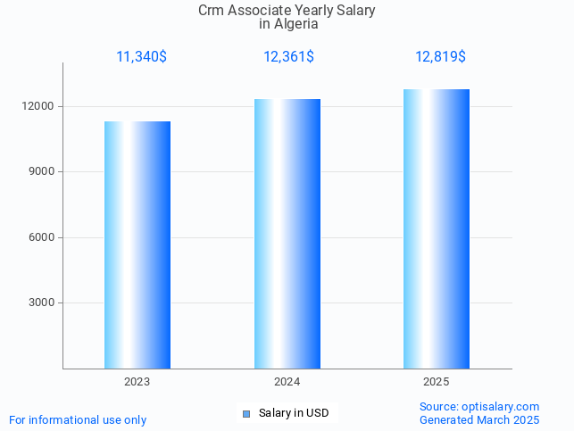 crm associate salary in algeria 2025 crm associate salary in algeria 2025