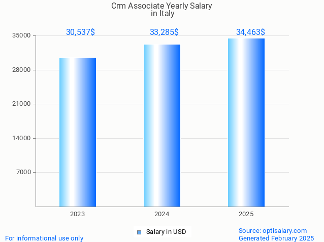 crm associate salary in italy 2025 crm associate salary in italy 2025