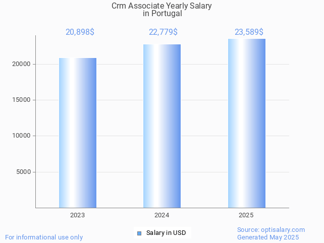 crm associate salary in portugal 2025 crm associate salary in portugal 2025