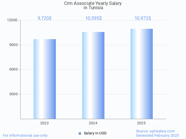 crm associate salary in tunisia 2025 crm associate salary in tunisia 2025
