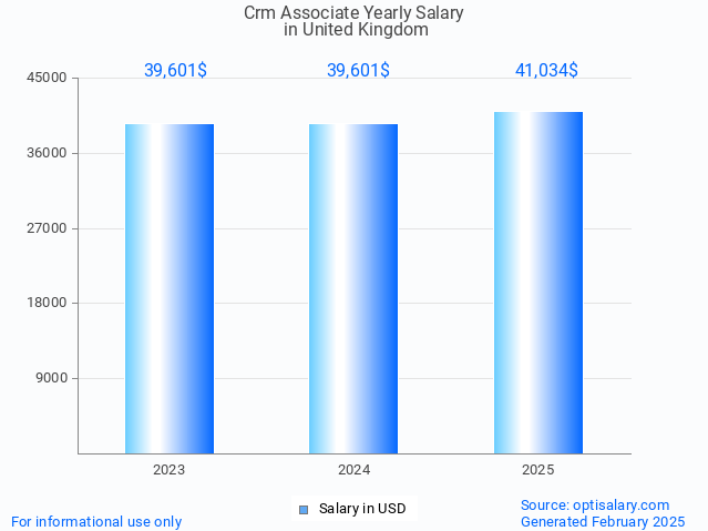 crm associate salary in united kingdom 2025 crm associate salary in united kingdom 2025