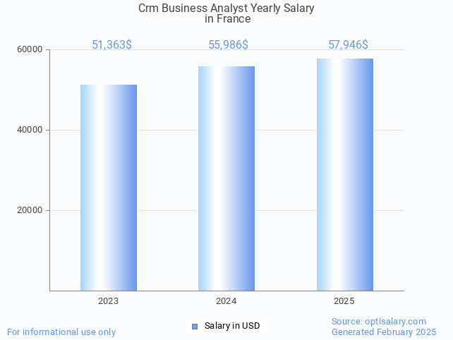 crm business analyst salary in france 2025 crm business analyst salary in france 2025