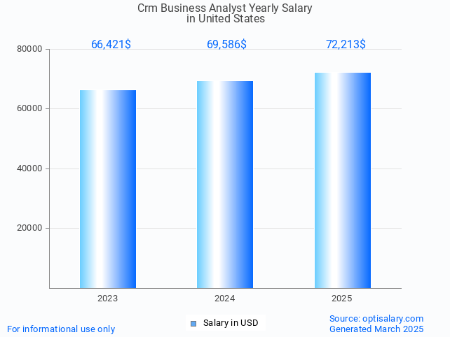crm business analyst salary in united states 2025 crm business analyst salary in united states 2025