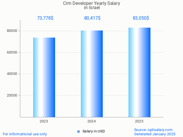 crm developer salary in israel 2025 crm developer salary in israel 2025