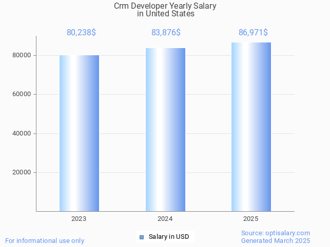 crm developer salary in united states 2025 crm developer salary in united states 2025