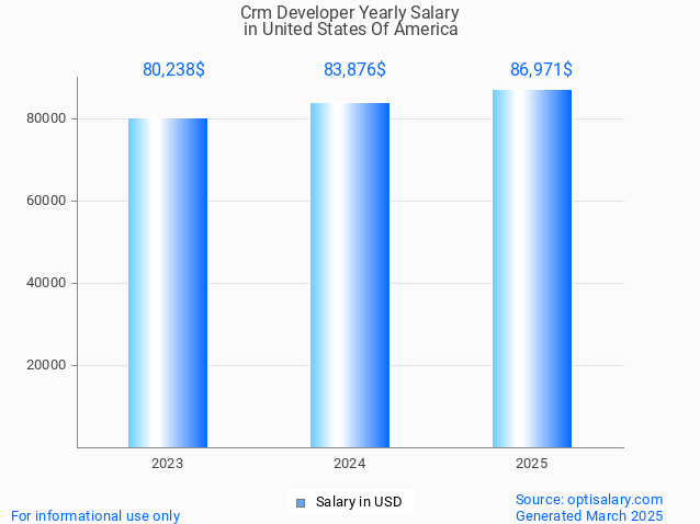 crm developer salary in united states of america 2025 crm developer salary in united states of america 2025