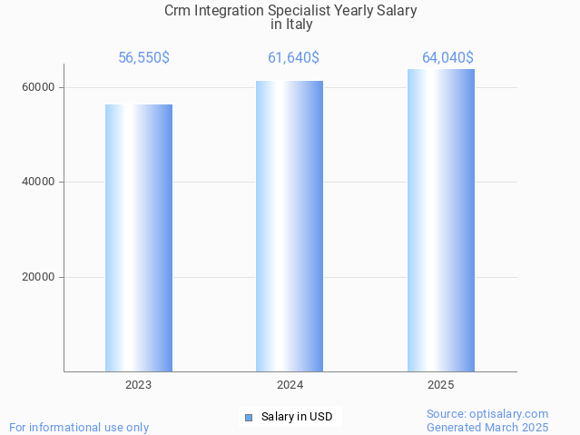 crm integration specialist salary in italy 2025 crm integration specialist salary in italy 2025
