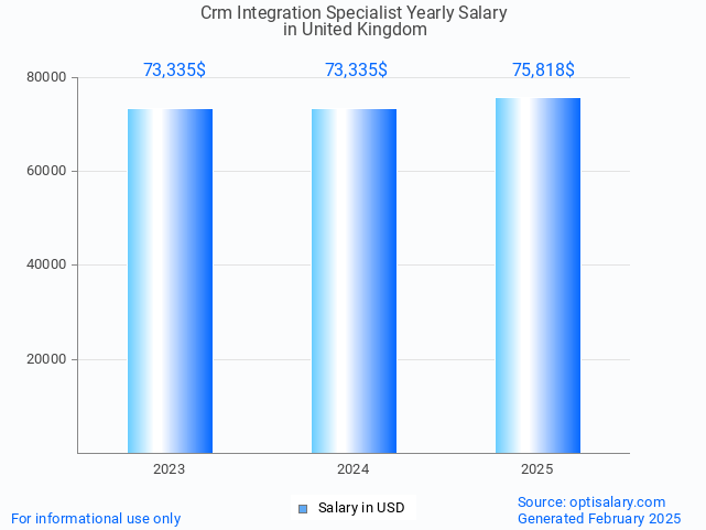 crm integration specialist salary in united kingdom 2025 crm integration specialist salary in united kingdom 2025