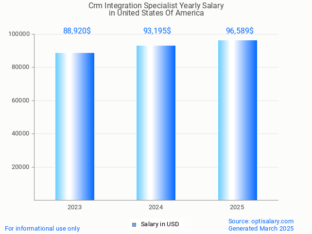 crm integration specialist salary in united states of america 2025 crm integration specialist salary in united states of america 2025